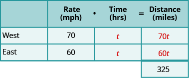 A table with three rows and four columns and an extra cell at the bottom of the fourth column. The first row is a header row and reads from left to right blank, Rate (mph), Time (hrs), and Distance (miles). Below the blank header cell, we have West and East. Below the rate header cell, we have 70 and 60. Below the time head cell, we have t and t. Below the Distance header cell we have 70t, 60t, and 325.