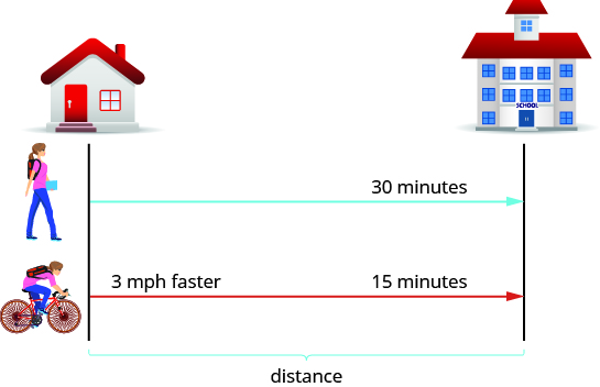 A house and a school are represented by two separate lines. There is a line marked walking from the house to the school that takes 30 minutes. There is a line marked biking from the house to the school that take 15 minutes and is 3 mph faster. The space between the house and school is marked distance.