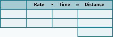 A table with three rows and four columns and an extra cell at the bottom of the fourth column. The first row is a header row and reads from left to right _____, Rate, Time, and Distance. The rest of the cells are blank.