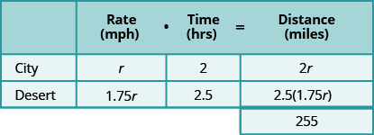 A table with three rows and four columns and an extra cell at the bottom of the fourth column. The first row is a header row and reads from left to right blank, Rate (mph), Time (hrs), and Distance (miles). Below the blank header cell, we have city and desert. Below the rate header cell, we have r and 1.75r. Below the time head cell, we have 2 and 2.5. Below the Distance header cell we have 2r, 2.5 times 1.75r, and 255.