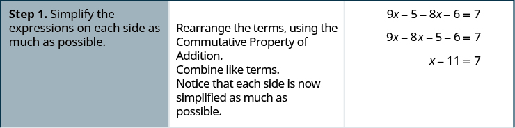 This figure is a table that has three columns and four rows. The first column is a header column, and it contains the names and numbers of each step. The second column contains further written instructions. The third column contains math. On the top row of the table, the first cell on the left reads: “Step 1. Simplify the expressions on each side as much as possible.” The text in the second cell reads: “Rearrange the terms, using the Commutative Property of Addition. Combine like terms. Notice that each side is now simplified as much as possible.” The third cell contains the equation 9 x minus 5 minus 8 x minus 6 equals 7. Below this is the same equation, with the terms rearranged: 9 x minus 8 x minus 5 minus 6 equals 7. Below this is the equation with like terms combined: x minus 11 equals 7.