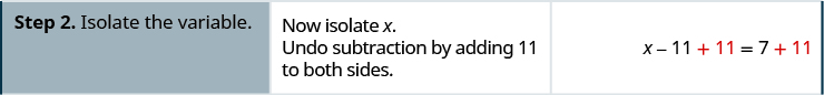 In the second row of the table, the first cell says “Step 2. Isolate the variable.” In the second cell, the instructions say “Now isolate x. Undo subtraction by adding 11 to both sides.” The third cell contains the equation x minus 11 plus 11 equals 7 plus 11, with “plus 11” written in red on both sides.