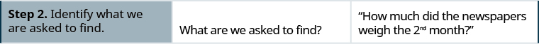In the second row, the first cell says “Step 2. Identify what we are asked to find.” The second cell says “What are we asked to find?” The third cell says: “How much did the newspapers weigh the 2nd month?”