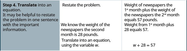 In the fourth row, the first cell says “Step 4. Translate into an equation. It may be helpful to restate the problem in one sentence with the important information.” The second cell says “Restate the problem. We know that the weight of the newspapers the second month is 28 pounds.” The third cell says “Weight of newspapers the 1st month plus the weight of the newspapers the 2nd month equals 57 pounds. Weight from 1st month plus 28 equals 57.” One line down, the second cell says “Translate into an equation using the variable w.” The third cell contains the equation w plus 28 equals 57.