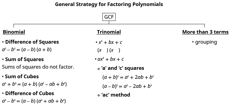 This figure presents a general strategy for factoring polynomials. First, at the top, there is GCF, which is where factoring starts. Below this, there are three options, binomial, trinomial, and more than three terms. For binomial, there are the difference of two squares, the sum of squares, the sum of cubes, and the difference of cubes. For trinomials, there are two forms, x squared plus bx plus c and ax squared 2 plus b x plus c. There are also the sum and difference of two squares formulas as well as the “a c” method. Finally, for more than three terms, the method is grouping.