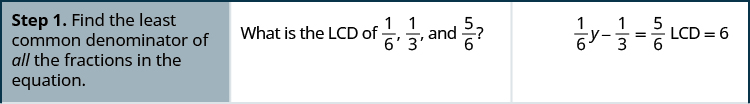 This figure is a table that has three columns and three rows. The first column is a header column, and it contains the names and numbers of each step. The second column contains further written instructions. The third column contains math. On the top row of the table, the first cell on the left reads: “Step 1. Find the least common denominator of all the fractions in the equation.” The text in the second cell reads: “What is the LCD of 1/6, 1/3, and 5/6?” The third cell contains the equation one-sixth y minus 1/3 equals 5/6, with LCD equals 6 written next to it.