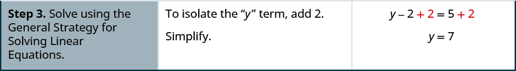 In the third row of the table, the first cell says: “Step 3. Solve using the General Strategy for Solving Linear Equations.” In the second cell, the instructions say: “Isolate the x term, add 2. Simplify.” The third cell contains the equation with 2 added to both sides: y minus 2 plus 2 equals 5 plus 2, with “plus 2” written in red on both sides. Below this is the equation y equals 7.