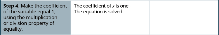 In the fourth row of the table, the first cell says: “Step 4. Make the coefficient of the variable equal 1, using the Multiplication or Division Property of Equality.” In the second cell, the instructions say: “The coefficient of x is one. The equation is solved.” The third cell is blank.