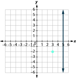 The graph shows the x y-coordinate plane. The x and y-axes each run from negative 7 to 7. The line whose equation is x equals 5 intercepts the x-axis at (5, 0) and runs parallel to the y-axis. Elsewhere on the graph, the point (3, negative 2) is plotted.