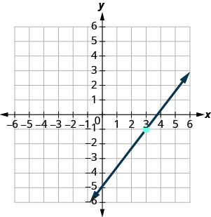 The graph shows the x y-coordinate plane. The x and y-axes each run from negative 7 to 7. A line intercepts the y-axis at (0, negative 5), passes through the plotted point (3, negative 1), and intercepts the x-axis at (15 fourths, 0).