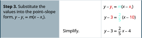 In the third row, the first cell reads: “Step 3. Substitute the values into the point-slope form, y minus y subscript 1 equals m times x minus x subscript 1 in parentheses.” The top line of the second cell is left blank. The third cell features the point-slope form written again: y minus y subscript 1 equals m times x minus x subscript 1 in parentheses. Below this is the point-slope form with 10 substituted for x subscript 1, 3 substituted for y subscript 1, and 2 fifths substituted for m: y minus 3 equals 2 fifths times x minus 10 in parentheses. One line down, the instructions in the second cell say: “Simplify.” In the third cell is y minus 3 equals 2 fifths x minus 4.