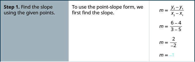 This figure is a table that has three columns and four rows. The first column is a header column, and it contains the names and numbers of each step. The second column contains further written instructions. The third column contains math. In the first row of the table, the first cell on the left reads: “Step 1. Find the slope using the given points.” The text in the second cell reads: “To use the point-slope form, we first find the slope.” The third cell contains the slope of a line formula: m equals y superscript 2 minus y superscript 1 divided by x superscript 2 minus x superscript 1. Below this is m equals 6 minus 4 divided by 3 minus 5. Below this is m equals 2 divided by negative 2. Below this is m equals negative 1.