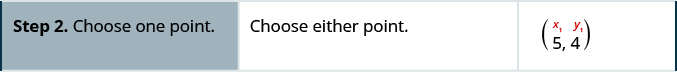 In the second row, the first cell reads: “Step 2. Choose one point.” The second cell reads: “Choose either point.” The third cell contains the ordered pair (5, 4) with a superscript x subscript 1 over 5 and a superscript y subscript 1 over 4.