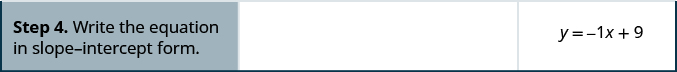 In the fourth row, the first cell reads: “Step 4. Write the equation in slope-intercept form.” The second cell is blank. The third cell contains y equals negative x plus 9.