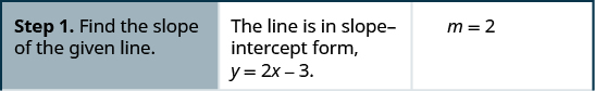 This figure is a table that has three columns and four rows. The first column is a header column, and it contains the names and numbers of each step. The second column contains further written instructions. The third column contains math. In the first row of the table, the first cell on the left reads: “Step 1. Find the slope of the given line.” The second cell reads: “The line is in slope-intercept form. y equals 2x minus 3.” The third cell contains the slope of a line, defined as m equals 2.