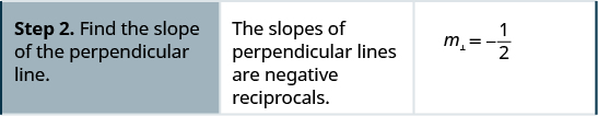 In the second row, the first cell reads: “Step 2. Find the slope of the perpendicular line.” The second cell reads “The slopes of perpendicular lines are negative reciprocals.” The third cell contains the slope of the perpendicular line, defined as m perpendicular equals negative 1 half.