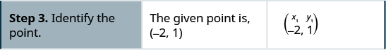 In the third row, the first cell reads “Step 3. Identify the point.” The second cell reads “The given point is (negative 2, 1).” The third cell contains the ordered pair (negative 2, 1) with a superscript x subscript 1 above negative 2 and a superscript y subscript 1 above 1.