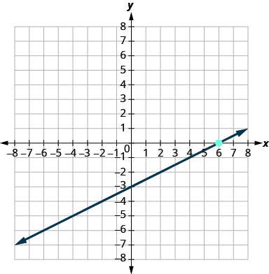 The graph shows the x y-coordinate plane. The x and y-axes each run from negative 9 to 9. The point (6, 0) is plotted. A line intercepts the y-axis at (0, negative 3) and intercepts the x-axis at (6, 0).