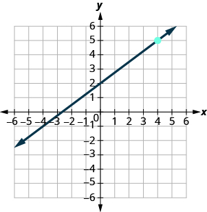 The graph shows the x y-coordinate plane. The x and y-axes each run from negative 9 to 9. The point (4, 5) is plotted. A line intercepts the x-axis at (negative 8 thirds, 0), intercepts the y-axis at (0, 2), and passes through the point (4, 5).