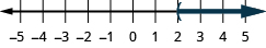 This figure is a number line ranging from negative 5 to 5 with tick marks for each integer. The inequality x is greater than 2 is graphed on the number line, with an open parenthesis at x equals 2, and a dark line extending to the right of the parenthesis.