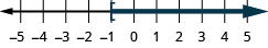 This figure is a number line ranging from negative 5 to 5 with tick marks for each integer. The inequality x is greater than or equal to negative 1 is graphed on the number line, with an open bracket at x equals negative 1, and a dark line extending to the right of the bracket.