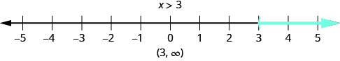 This figure is a number line ranging from negative 5 to 5 with tick marks for each integer. The inequality x is greater than 3 is graphed on the number line, with an open parenthesis at x equals 3, and a red line extending to the right of the parenthesis. The inequality is also written in interval notation as parenthesis, 3 comma infinity, parenthesis.