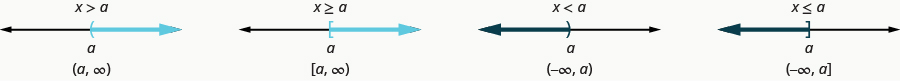 This figure show four number lines, all without tick marks. The inequality x is greater than a is graphed on the first number line, with an open parenthesis at x equals a, and a red line extending to the right of the parenthesis. The inequality is also written in interval notation as parenthesis, a comma infinity, parenthesis. The inequality x is greater than or equal to a is graphed on the second number line, with an open bracket at x equals a, and a red line extending to the right of the bracket. The inequality is also written in interval notation as bracket, a comma infinity, parenthesis. The inequality x is less than a is graphed on the third number line, with an open parenthesis at x equals a, and a red line extending to the left of the parenthesis. The inequality is also written in interval notation as parenthesis, negative infinity comma a, parenthesis. The inequality x is less than or equal to a is graphed on the last number line, with an open bracket at x equals a, and a red line extending to the left of the bracket. The inequality is also written in interval notation as parenthesis, negative infinity comma a, bracket.