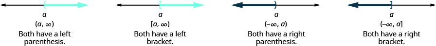 This figure shows the same four number lines as above, with the same interval notation labels. Below the interval notation for each number line, there is text indicating how the notation on the number lines is similar to the interval notation. The first number line is a graph of x is greater than a, and the interval notation is parenthesis, a comma infinity, parenthesis. The text below reads: “Both have a left parenthesis.” The second number line is a graph of x is greater than or equal to a, and the interval notation is bracket, a comma infinity, parenthesis. The text below reads: “Both have a left bracket.” The third number line is a graph of x is less than a, and the interval notation is parenthesis, negative infinity comma a, parenthesis. The text below reads: “Both have a right parenthesis.” The last number line is a graph of x is less than or equal to a, and the interval notation is parenthesis, negative infinity comma a, bracket. The text below reads: “Both have a right bracket.”