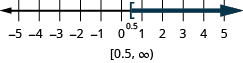 This figure is a number line ranging from negative 5 to 5 with tick marks for each integer. The inequality x is greater than or equal to 0.5 is graphed on the number line, with an open bracket at x equals 0.5, and a dark line extending to the right of the bracket. The inequality is also written in interval notation as bracket, o.5 comma infinity, parenthesis.