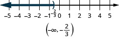 This figure is a number line ranging from negative 5 to 5 with tick marks for each integer. The inequality x is less than negative 2/3 is graphed on the number line, with an open parenthesis at x equals negative 2/3, and a dark line extending to the left of the parenthesis. The inequality is also written in interval notation as parenthesis, negative infinity comma negative 2/3, parenthesis.