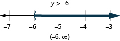 This figure shows the inequality y is greater than negative 6. Below this inequality is a number line ranging from negative 7 to negative 3 with tick marks for each integer. The inequality y is greater than negative 6 is graphed on the number line, with an open parenthesis at y equals negative 6, and a dark line extending to the right of the parenthesis. The inequality is also written in interval notation as parenthesis, negative 6 comma infinity, parenthesis.