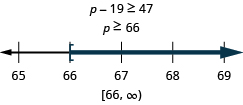 This figure shows the inequality p minus 19 is greater than or equal to 47, and then its solution: p is greater than or equal to 66. Below this inequality is a number line ranging from 65 to 69 with tick marks for each integer. The inequality p is greater than or equal to 66 is graphed on the number line, with an open bracket at p equals 66, and a dark line extending to the right of the bracket. The inequality is also written in interval notation as bracket, 66 comma infinity, parenthesis.