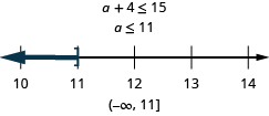 This figure shows the inequality a plus 4 is less than or equal to 15, and then its solution: a is less than or equal to 11. Below this inequality is a number line ranging from 10 to 14 with tick marks for each integer. The inequality a is less than or equal to 11 is graphed on the number line, with an open bracket at a equals 11, and a dark line extending to the left of the bracket. The inequality is also written in interval notation as parenthesis, negative infinity 11, bracket.