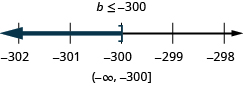 At the top of this figure is the solution to the inequality: b is less than or equal to negative 300. Below this is a number line ranging from negative 302 to negative 298 with tick marks for each integer. The inequality b is less than or equal to negative 300 is graphed on the number line, with an open bracket at b equals negative 300, and a dark line extending to the left of the bracket. Below the number line is the solution written in interval notation: parenthesis, negative infinity comma negative 300, bracket.