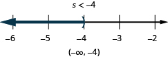 At the top of this figure is the solution to the inequality: s is less than negative 4. Below this is a number line ranging from negative 6 to negative 2 with tick marks for each integer. The inequality s is less than negative 4 is graphed on the number line, with an open parenthesis at s equals negative 4, and a dark line extending to the left of the parenthesis. Below the number line is the solution written in interval notation: parenthesis, negative infinity comma negative 4, parenthesis.