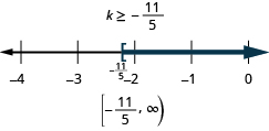 At the top of this figure is the solution to the inequality: k is greater than or equal to negative 11/5. Below this is a number line ranging from negative 4 to 0 with tick marks for each integer. The inequality k is greater than or equal to negative 11/5 is graphed on the number line, with an open bracket at k equals negative 11/5 (written in), and a dark line extending to the right of the bracket. Below the number line is the solution written in interval notation: bracket, negative 11/5 comma infinity, parenthesis.