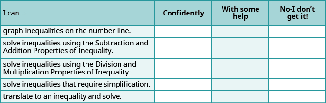 This is a table that has six rows and four columns. In the first row, which is a header row, the cells read from left to right: “I can…,” “confidently,” “with some help,” and “no-I don’t get it!” The first column below “I can…” reads “graph inequalities on the number line,” “solve inequalitites using the Subtraction and Addition Properties of Inequality,” “solve inequalitites using the Division and Multiplication Properties of Inequality,” “solve inequalities that require simplification,” and “translate to an inequality and solve.” The rest of the cells are blank.