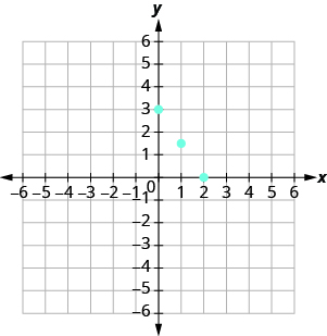 The figure shows four points on the x y-coordinate plane. The x-axis of the plane runs from negative 7 to 7. The y-axis of the plane runs from negative 7 to 7. Dots mark off the four points at (0, 3), (1, three halves), (2, 0), and (4, negative 3). The four points appear to line up along a straight line.