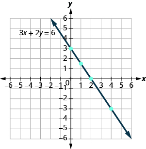 The figure shows a straight line drawn through four points on the x y-coordinate plane. The x-axis of the plane runs from negative 7 to 7. The y-axis of the plane runs from negative 7 to 7. Dots mark off the four points at (0, 3), (1, three halves), (2, 0), and (4, negative 3). A straight line with a negative slope goes through all four points. The line has arrows on both ends pointing to the edge of the figure. The line is labeled with the equation 3x plus 2y equals 6.