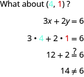 The figure shows a series of equations to check if the ordered pair (4, 1) is a solution to the equation 3x plus 2y equals 6. The first line states “What about (4, 1)?”. The 4 is colored blue and the 1 is colored red. The second line states the two- variable equation 3x plus 2y equals 6. The third line shows the ordered pair substituted into the two- variable equation resulting in 3(4) plus 2(1) equals 6 where the 4 is colored blue to show it is the first component in the ordered pair and the 1 is red to show it is the second component in the ordered pair. The fourth line is the simplified equation 12 plus 2 equals 6. A question mark is placed above the equals sign to indicate that it is not known if the equation is true or false. The fifth line is the further simplified statement 14 not equal to 6. A “not equals” sign is written between the two numbers and looks like an equals sign with a forward slash through it.