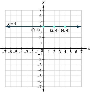 The figure shows a straight horizontal line drawn through three points on the x y-coordinate plane. The x-axis of the plane runs from negative 7 to 7. The y-axis of the plane runs from negative 7 to 7. Dots mark off the three points which are labeled by their ordered pairs (0, 4), (2, 4), and (4, 4). A straight horizontal line goes through all three points. The line has arrows on both ends pointing to the outside of the figure. The line is labeled with the equation y equals 4.