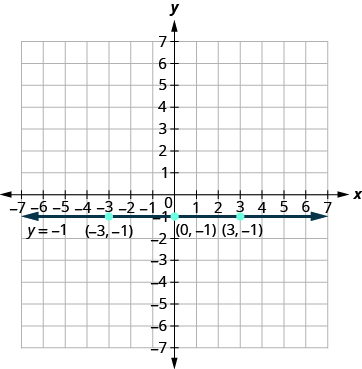 The figure shows a straight horizontal line drawn through three points on the x y-coordinate plane. The x-axis of the plane runs from negative 7 to 7. The y-axis of the plane runs from negative 7 to 7. Dots mark off the three points which are labeled by their ordered pairs (negative 3, negative 1), (0, negative 1), and (3, negative 1). A straight horizontal line goes through all three points. The line has arrows on both ends pointing to the outside of the figure. The line is labeled with the equation y equals negative 1.