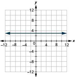 The figure shows a straight horizontal line drawn on the x y-coordinate plane. The x-axis of the plane runs from negative 12 to 12. The y-axis of the plane runs from negative 12 to 12. The straight line goes through the points (negative 4, 3), (0, 3), (4, 3), and all other points with second coordinate 3. The line has arrows on both ends pointing to the outside of the figure.