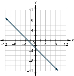 The figure shows a straight line drawn on the x y-coordinate plane. The x-axis of the plane runs from negative 12 to 12. The y-axis of the plane runs from negative 12 to 12. The straight line goes through the points (negative 10, 7), (negative 9, 6), (negative 8, 5), (negative 7, 4), (negative 6, 3), (negative 5, 2), (negative 4, 1), (negative 3, 0), (negative 2, negative 1), (negative 1, negative 2), (0, negative 3), (1, negative 4), (2, negative 5), (3, negative 6), (4, negative 7), (5, negative 8), (6, negative 9), and (7, negative 10).