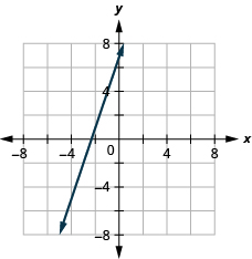 The figure shows a straight line drawn on the x y-coordinate plane. The x-axis of the plane runs from negative 7 to -7. The equation 3 x plus y equals 7 is graphed.