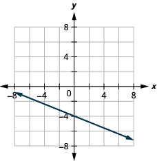 The figure shows a straight line drawn on the x y-coordinate plane. The x-axis of the plane runs from negative 7 to 7. The y-axis of the plane runs from negative 7 to 7. The straight line goes through the points (negative 5, negative 2), (0, negative 4), and (5, negative 6).