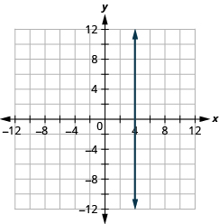 The figure shows a straight vertical line drawn on the x y-coordinate plane. The x-axis of the plane runs from negative 12 to 12. The y-axis of the plane runs from negative 12 to 12. The vertical line goes through the points (4, 0), (4, 1), (4, 2) and all points with first coordinate 4.