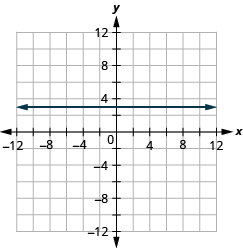 The figure shows a straight horizontal line drawn on the x y-coordinate plane. The x-axis of the plane runs from negative 12 to 12. The y-axis of the plane runs from negative 12 to 12. The horizontal line goes through the points (0, 3), (1, 3), (2, 3) and all points with second coordinate 3.