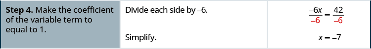In the fourth row of the table, the first cell says: “Step 4. Make the coefficient of the variable term equal to 1.” In the second cell, the instructions say: “Divide each side by negative 6. Simplify. The third cell contains the same equation divided by negative 6 on both sides: negative 6x over negative 6 equals 42 over negative 6, with “divided by negative 6” written in red on both sides. Below this is the answer to the equation: x equals negative 7.