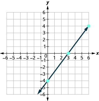 The figure shows the graph of a straight line going through three points on the x y- coordinate plane. The x- axis of the plane runs from negative 7 to 7. The y- axis of the planes runs from negative 7 to 7. Three points are marked at (0, negative 4), (3, 0), and (6, 4). The straight line is drawn through the points (0, negative 4), (3, 0), and (6, 4).